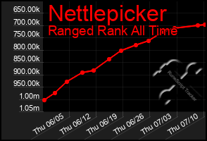Total Graph of Nettlepicker