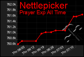 Total Graph of Nettlepicker