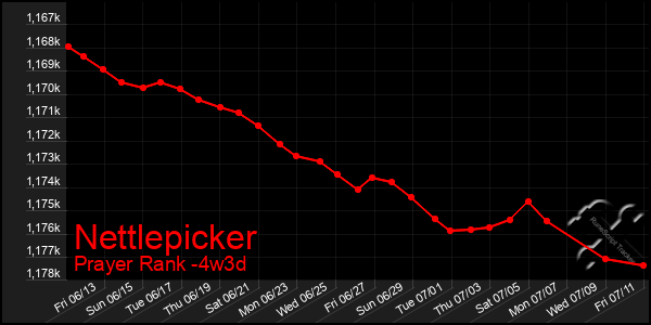 Last 31 Days Graph of Nettlepicker