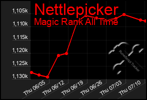 Total Graph of Nettlepicker