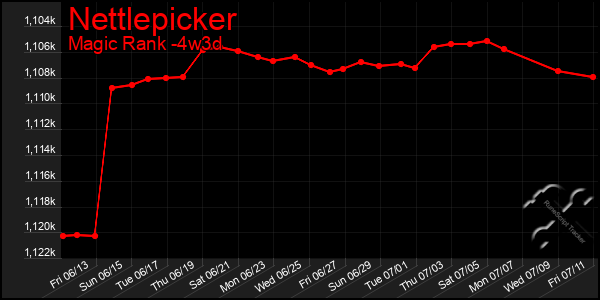 Last 31 Days Graph of Nettlepicker
