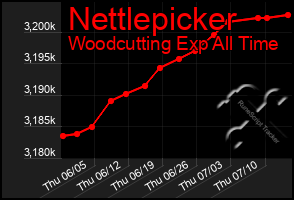Total Graph of Nettlepicker