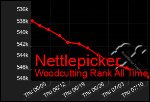 Total Graph of Nettlepicker