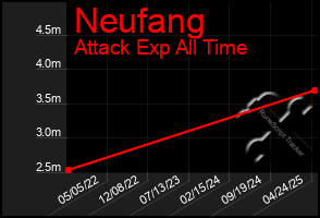 Total Graph of Neufang