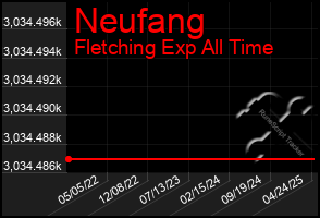 Total Graph of Neufang