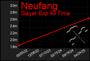 Total Graph of Neufang