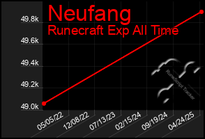 Total Graph of Neufang