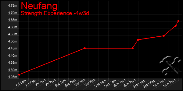 Last 31 Days Graph of Neufang