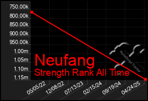Total Graph of Neufang