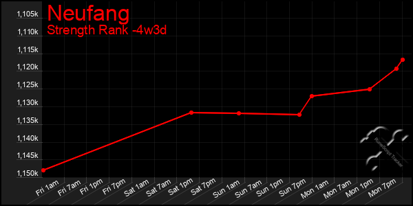 Last 31 Days Graph of Neufang