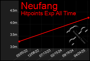 Total Graph of Neufang