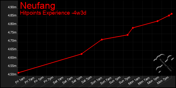 Last 31 Days Graph of Neufang
