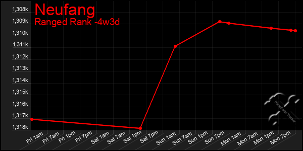 Last 31 Days Graph of Neufang
