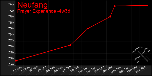 Last 31 Days Graph of Neufang