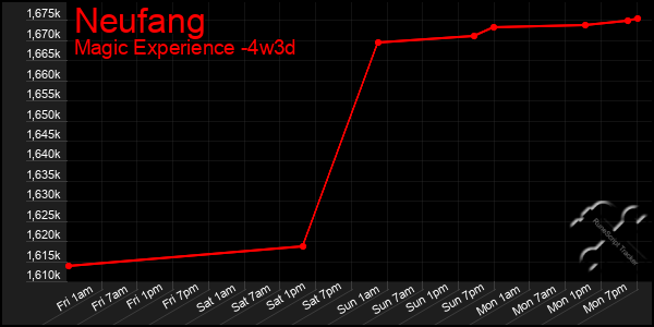 Last 31 Days Graph of Neufang