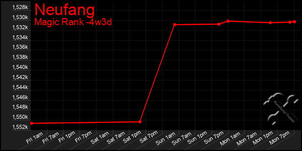 Last 31 Days Graph of Neufang