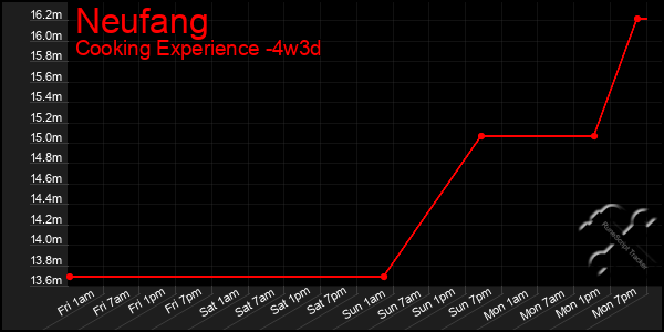 Last 31 Days Graph of Neufang