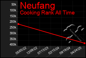 Total Graph of Neufang