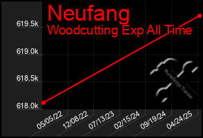 Total Graph of Neufang