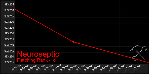 Last 24 Hours Graph of Neuroseptic