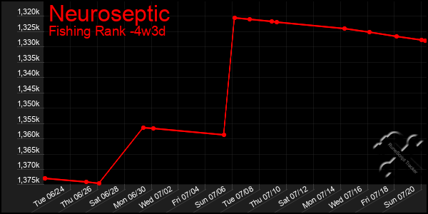 Last 31 Days Graph of Neuroseptic