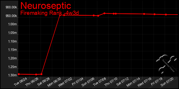Last 31 Days Graph of Neuroseptic
