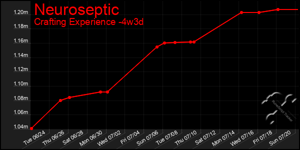 Last 31 Days Graph of Neuroseptic