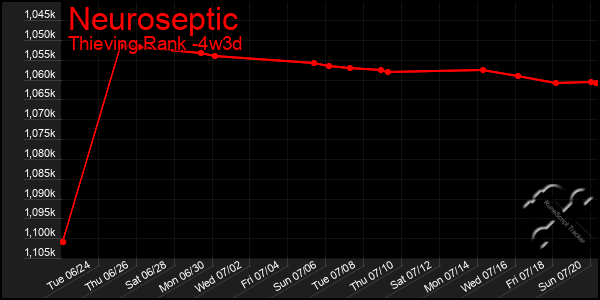 Last 31 Days Graph of Neuroseptic