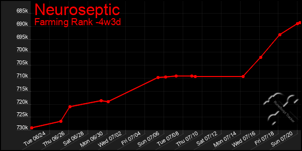 Last 31 Days Graph of Neuroseptic