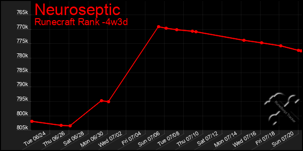 Last 31 Days Graph of Neuroseptic