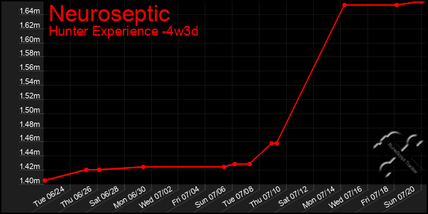 Last 31 Days Graph of Neuroseptic