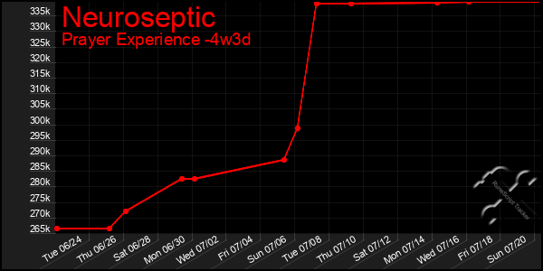 Last 31 Days Graph of Neuroseptic