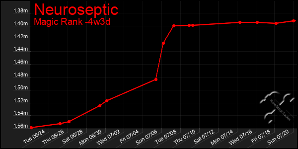 Last 31 Days Graph of Neuroseptic