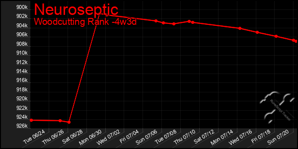 Last 31 Days Graph of Neuroseptic