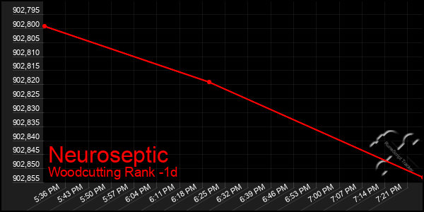 Last 24 Hours Graph of Neuroseptic