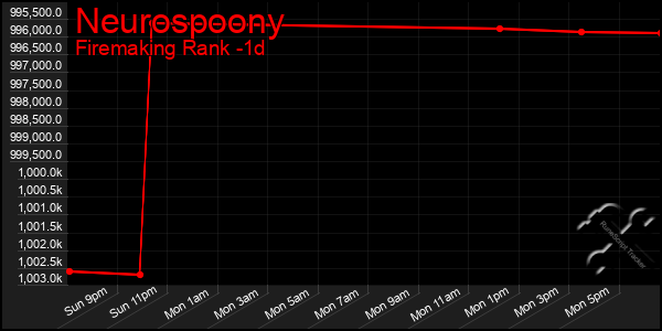 Last 24 Hours Graph of Neurospoony