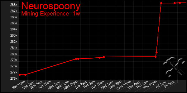 Last 7 Days Graph of Neurospoony