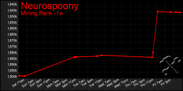 Last 7 Days Graph of Neurospoony
