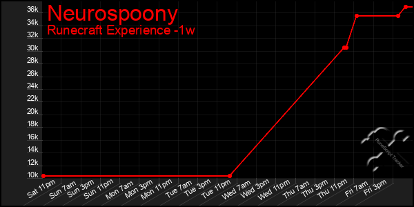 Last 7 Days Graph of Neurospoony