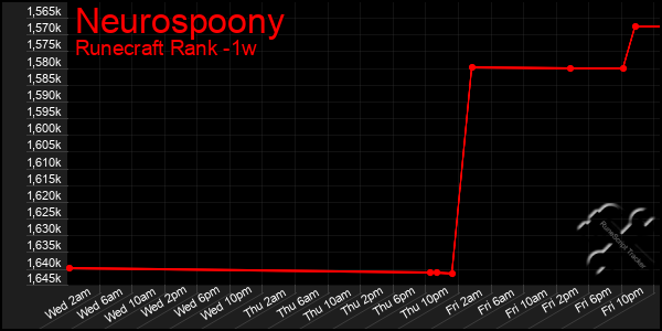 Last 7 Days Graph of Neurospoony