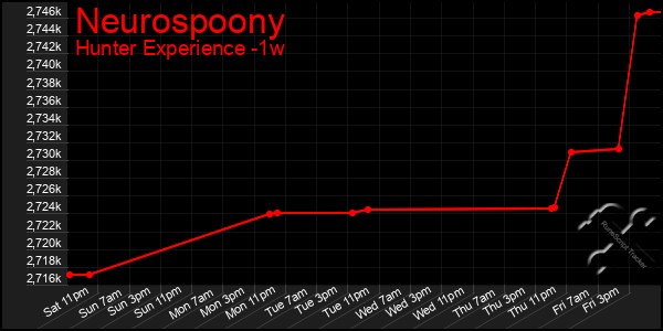 Last 7 Days Graph of Neurospoony