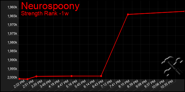 Last 7 Days Graph of Neurospoony