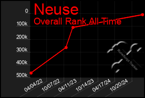 Total Graph of Neuse