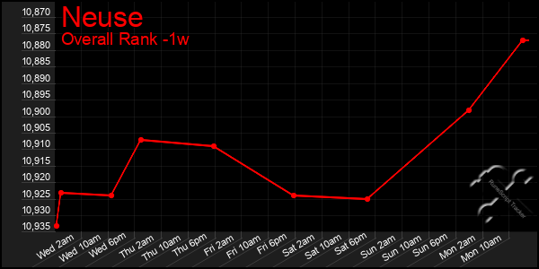 1 Week Graph of Neuse