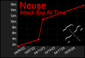 Total Graph of Neuse