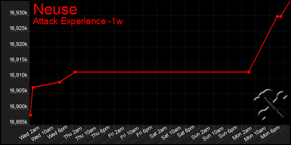 Last 7 Days Graph of Neuse