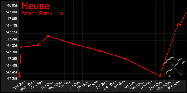 Last 7 Days Graph of Neuse