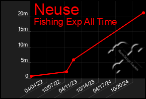 Total Graph of Neuse