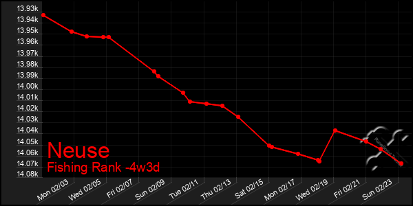 Last 31 Days Graph of Neuse