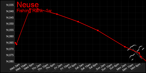 Last 7 Days Graph of Neuse